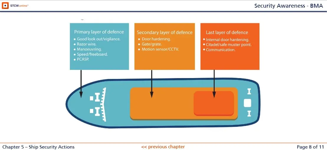 Diagram showing three layers of ship security defense: primary layer including vigilance and razor wire, secondary layer with door hardening and sensors, and last layer with internal doors and communication systems.
